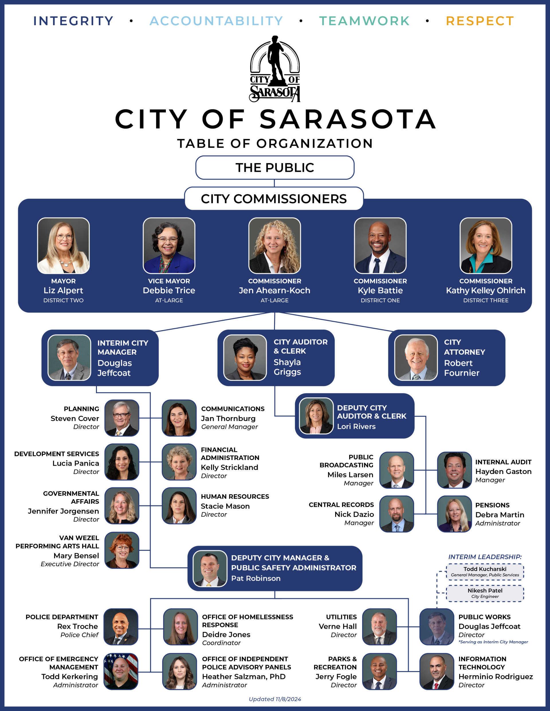 COS Organizational Chart 10-12-2023