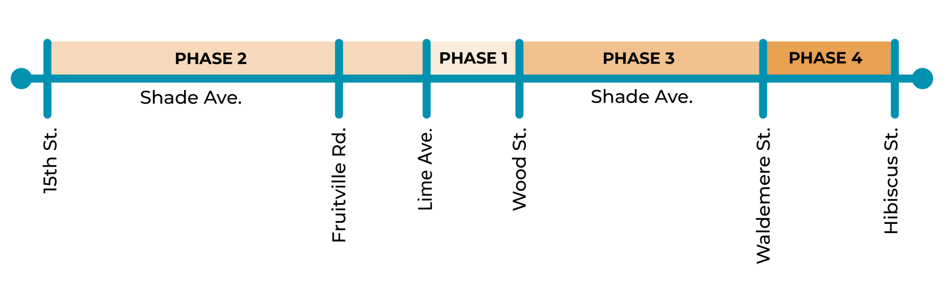 Shade Avenue Complete Streets Project Limits