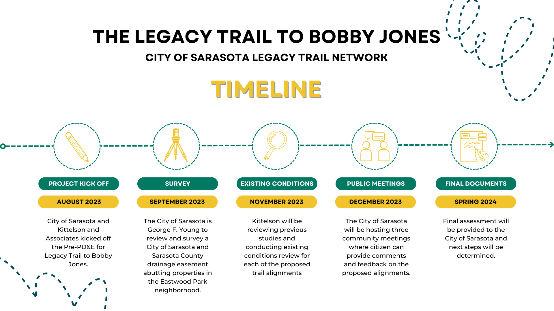 LT to Bobby Jones Timeline Updated